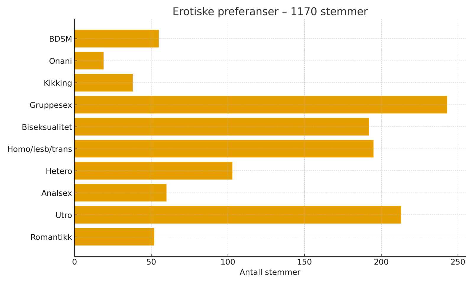 Statistikk over de mest populære kategoriene av noveller, hvor gruppesex, utrosex og sex med samme kjønn er de mest populære kategoriene