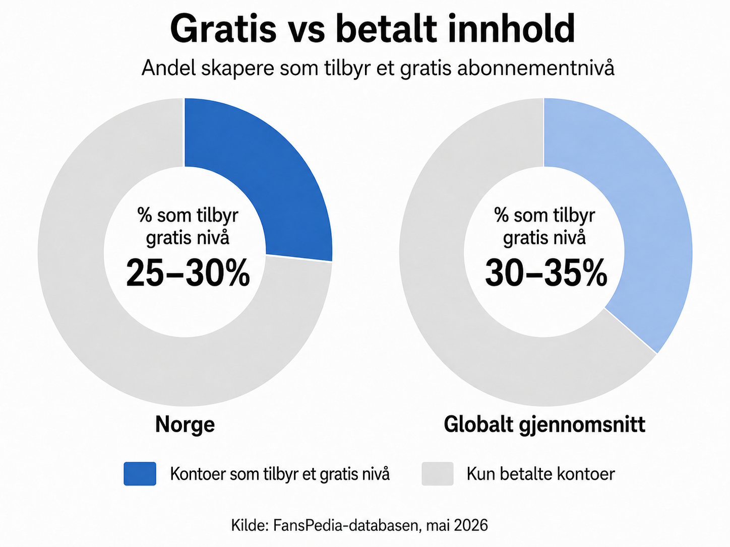 Gratis vs betalt OnlyFans innhold infografikk